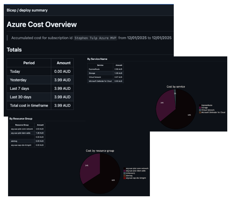 GitHub Azure Cost