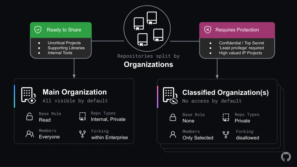 GitHub Organisation Hierarchy