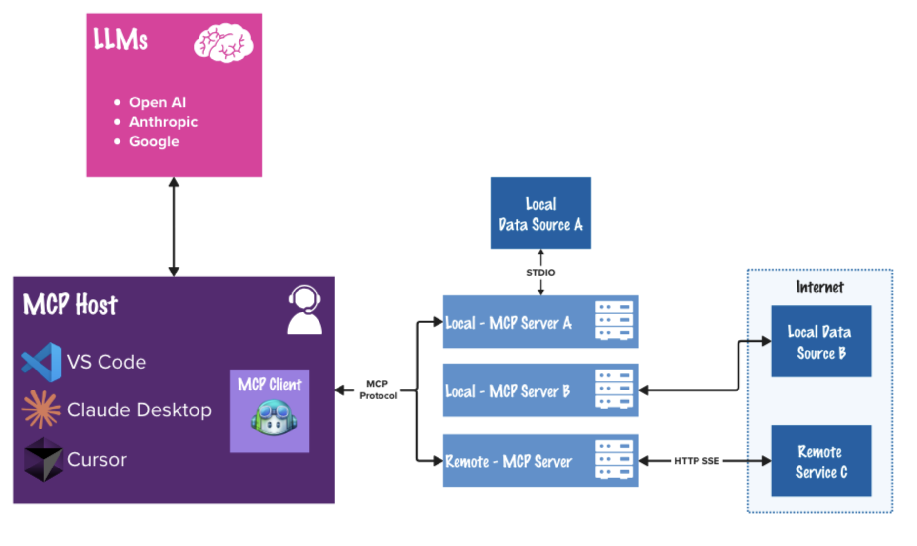 MCP Overview