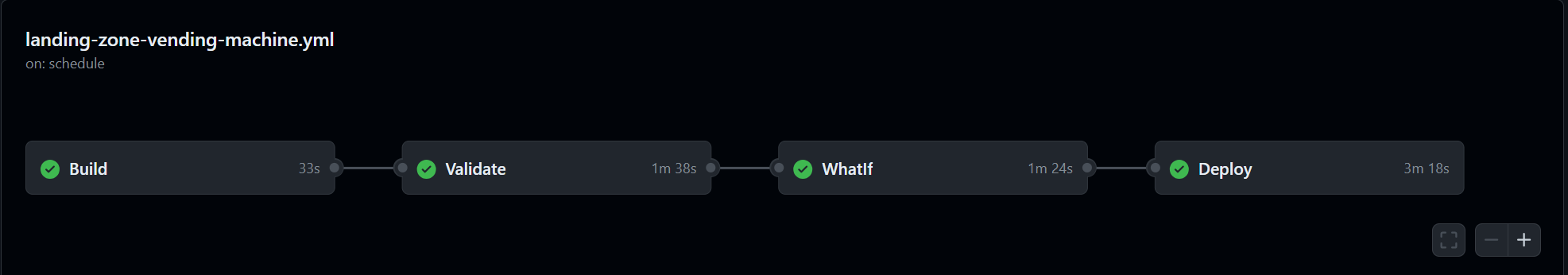 GitHub Action Workflow
