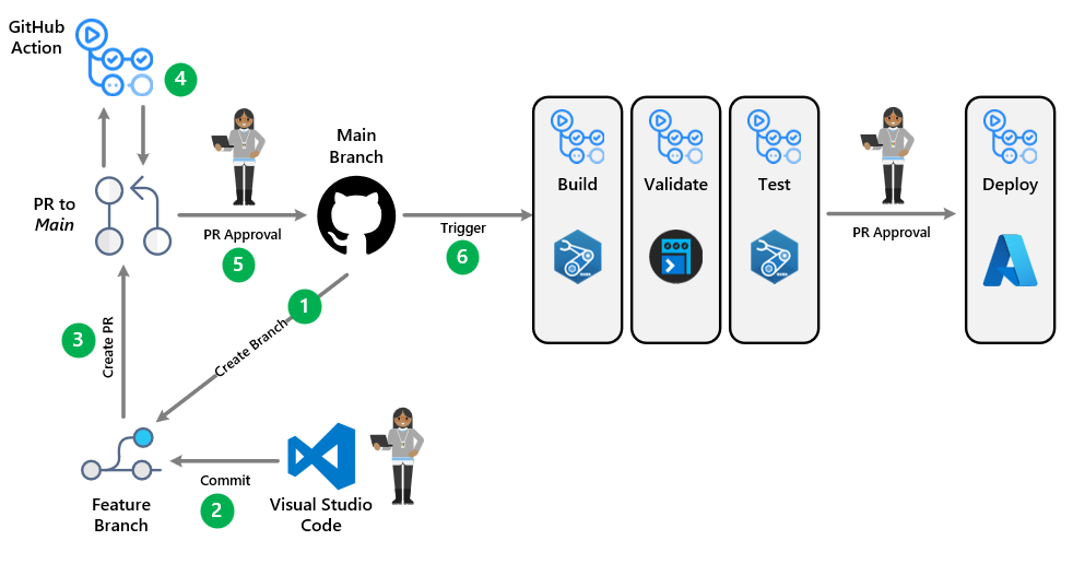 GitHub Deployment