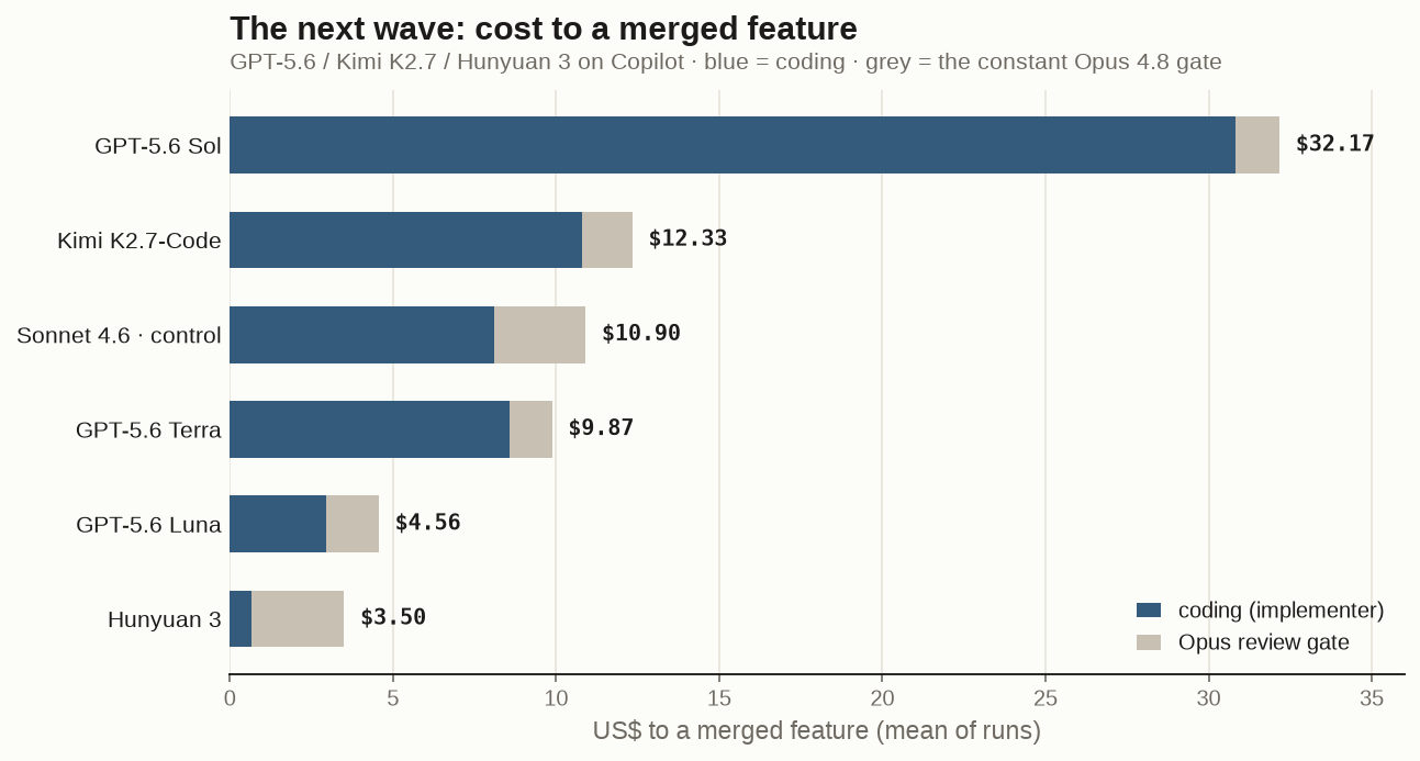 The next wave of models, cost to the same merged feature on Copilot, split into coding and the constant Opus gate. Sol's bar is almost all coding; Hunyuan's is almost all gate.