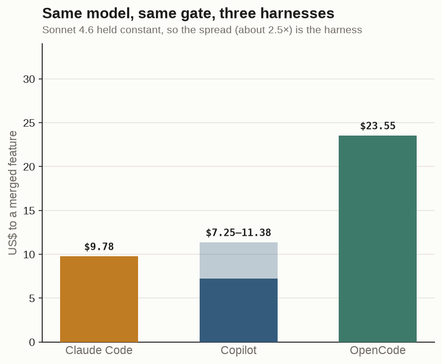The same model on different harnesses: the cost to merge one feature moves by roughly 2.5× with the command-line tool alone, model and gate held constant.