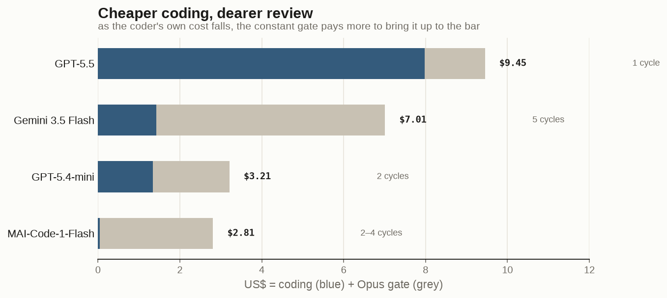 As the coder gets cheaper, cost shifts off the coder and onto the Opus gate: the cheapest model produces one of the dearer merged features.