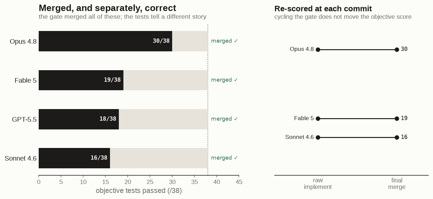Merged is not the same as correct: the Opus gate merges implementations across a wide range of objective pass-rates, and the review-and-merge loop barely moves the objective score.