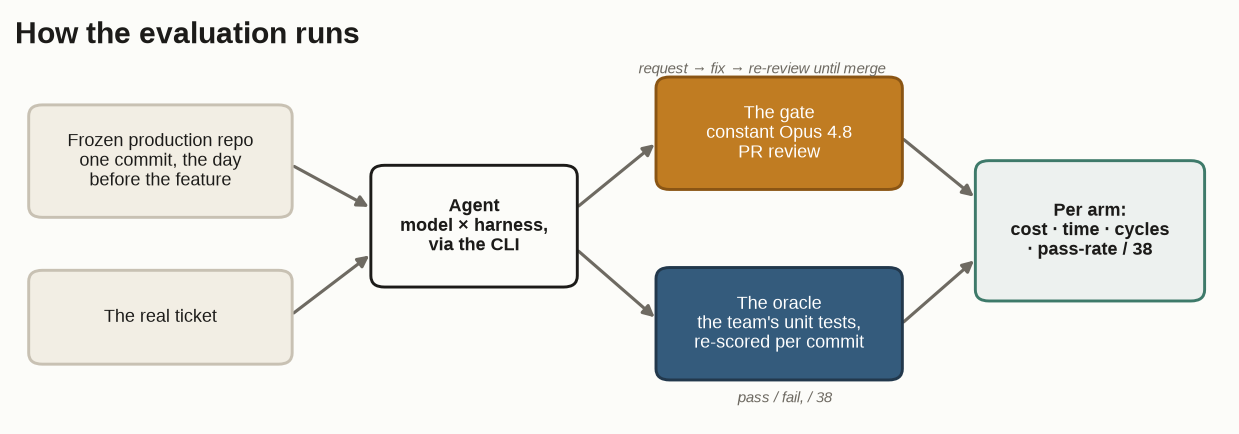 How the evaluation runs: a frozen repo and the real ticket feed one agent per model-and-harness pairing; a constant Opus 4.8 gate and an objective-test oracle score each run into cost, time, cycles and pass-rate.