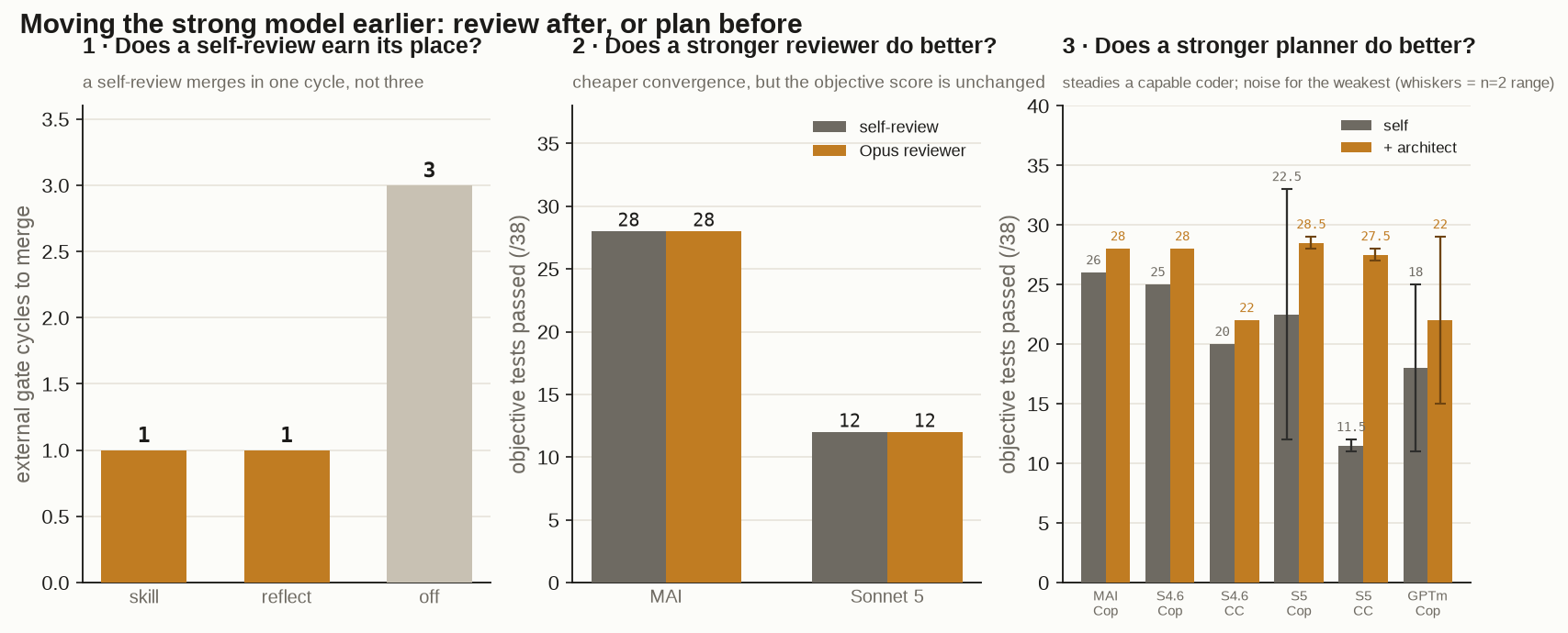 Three experiments in where the strong model sits: a self-review merges in one cycle not three; a stronger reviewer buys cheaper convergence but not correctness; a stronger planner steadies and lifts a capable coder while doing nothing reliable for the weakest.