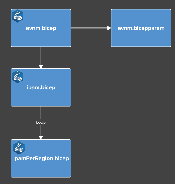 Azure Virtual Network Manager - Bicep IPAM Overview