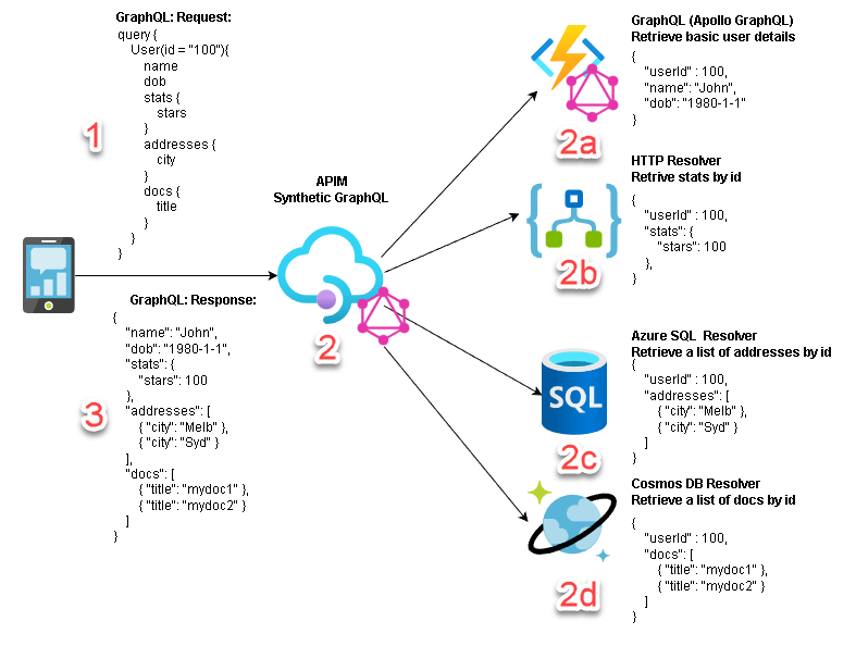Azure APIM Synthetic GraphQL
