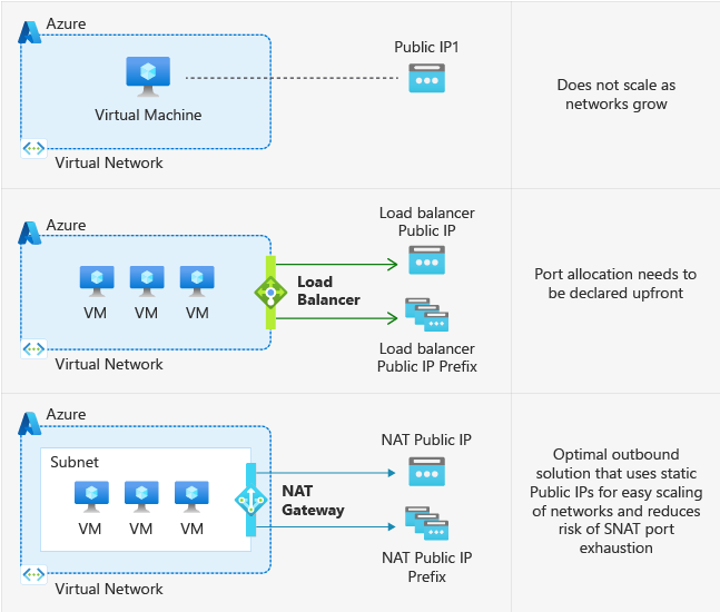 Networking options post September 2025. Credit - Microsoft Docs