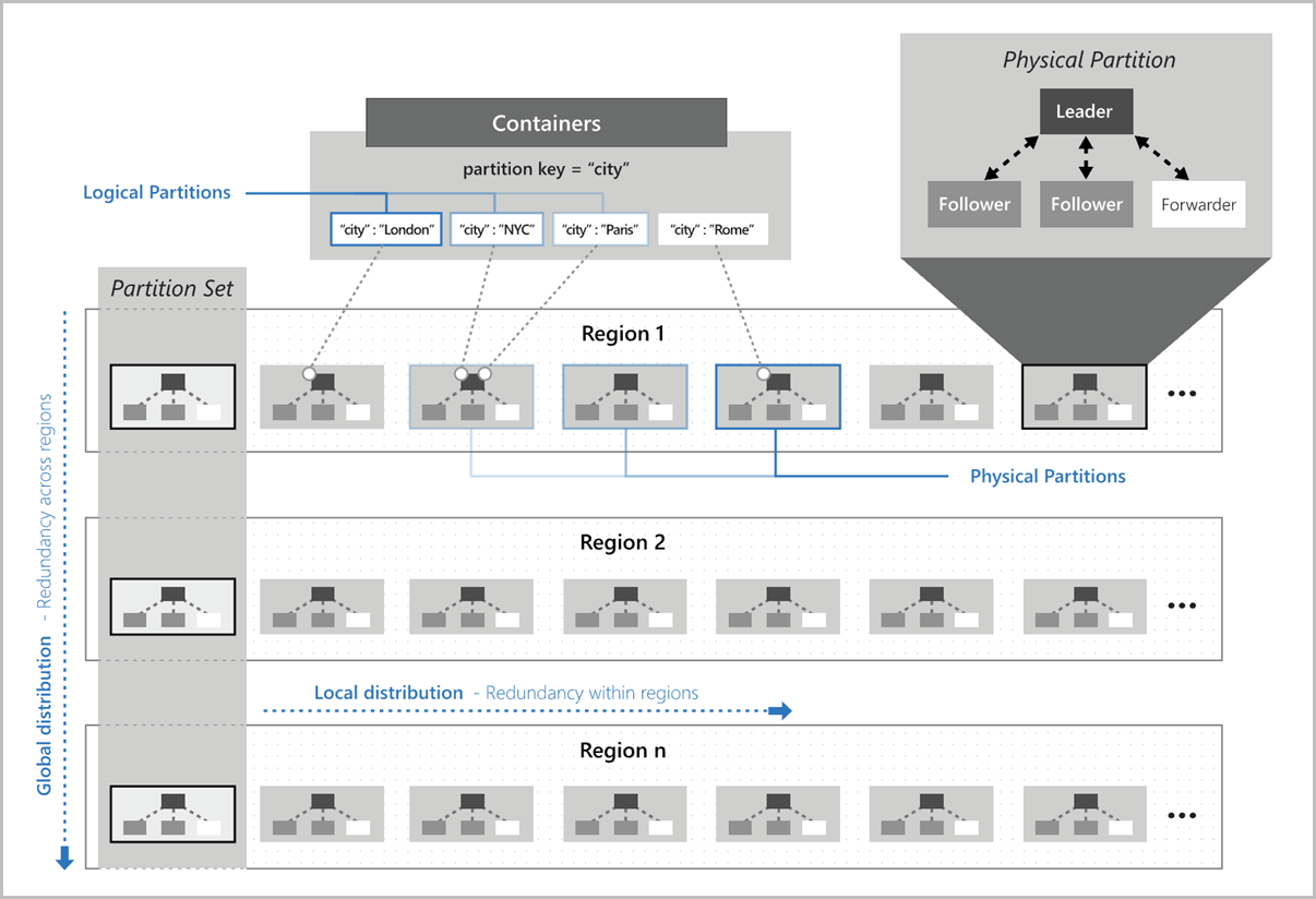 Cosmos DB partition distribution Cosmos DB partition distribution
