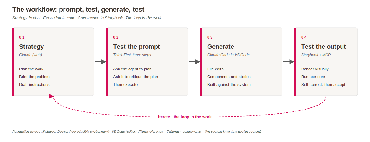 The four-phase workflow: strategy, test the prompt, generate, test the output, with a feedback loop back to strategy