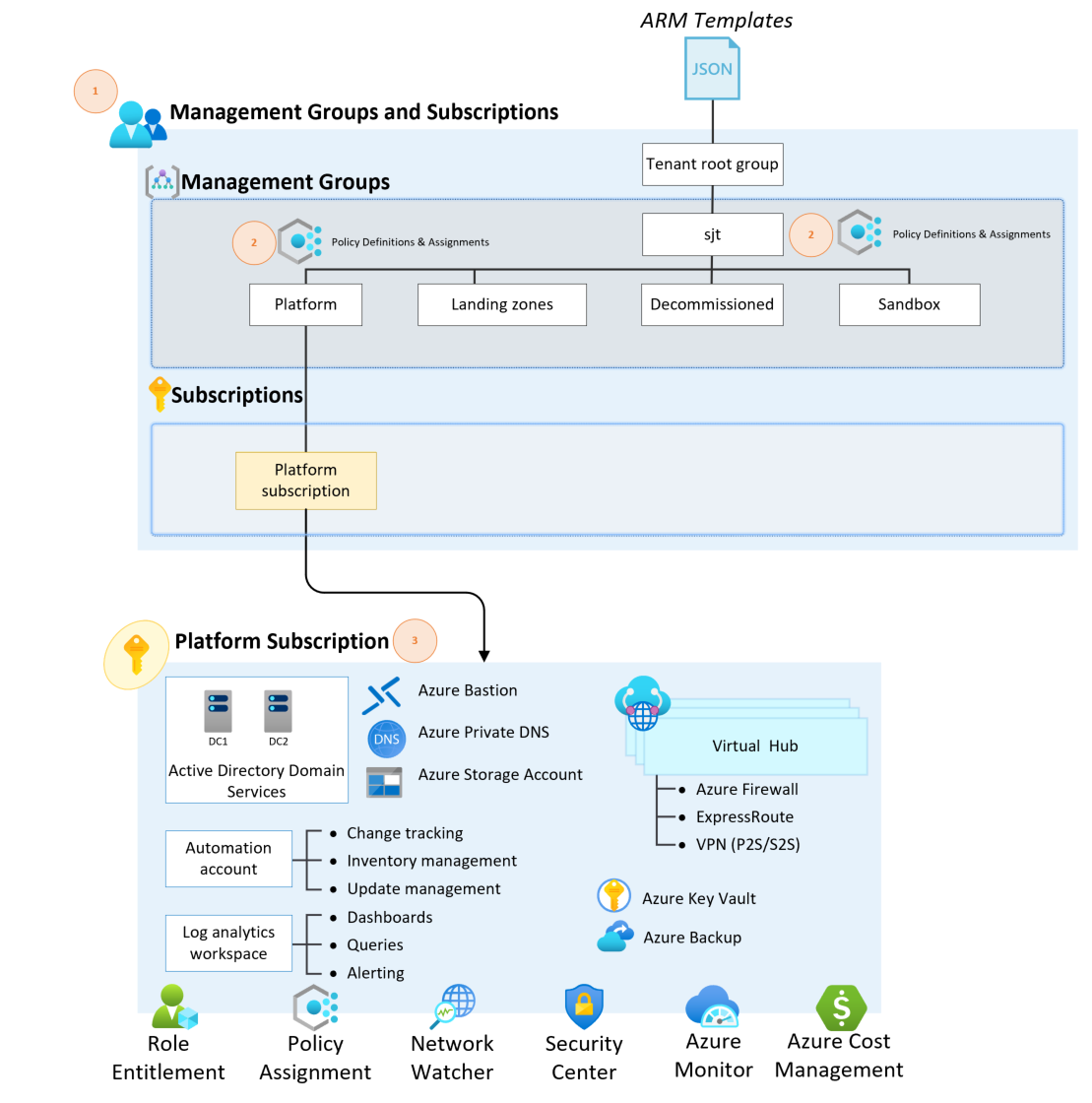 Insight Azure Foundations Architecture Insight Azure Foundations Architecture