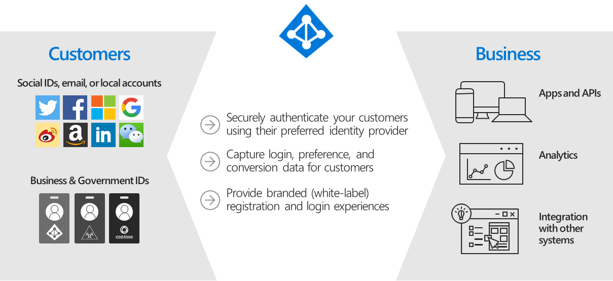 AD B2C Overview
