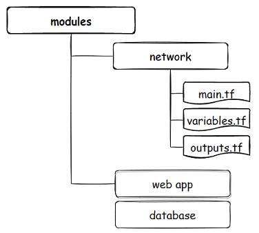 Module