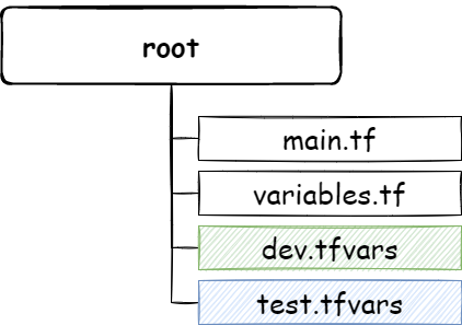 Terraform Monolithic structure
