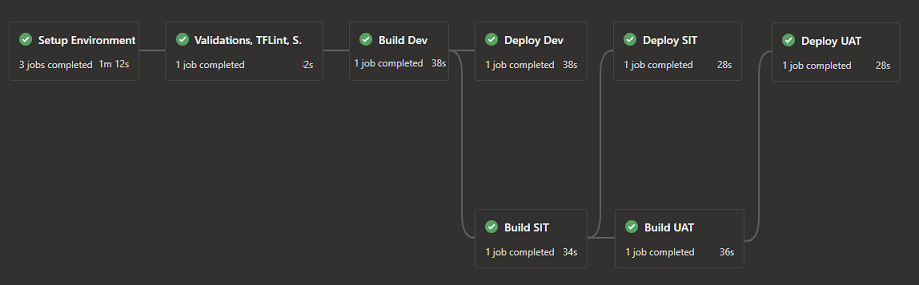 Build Stages
