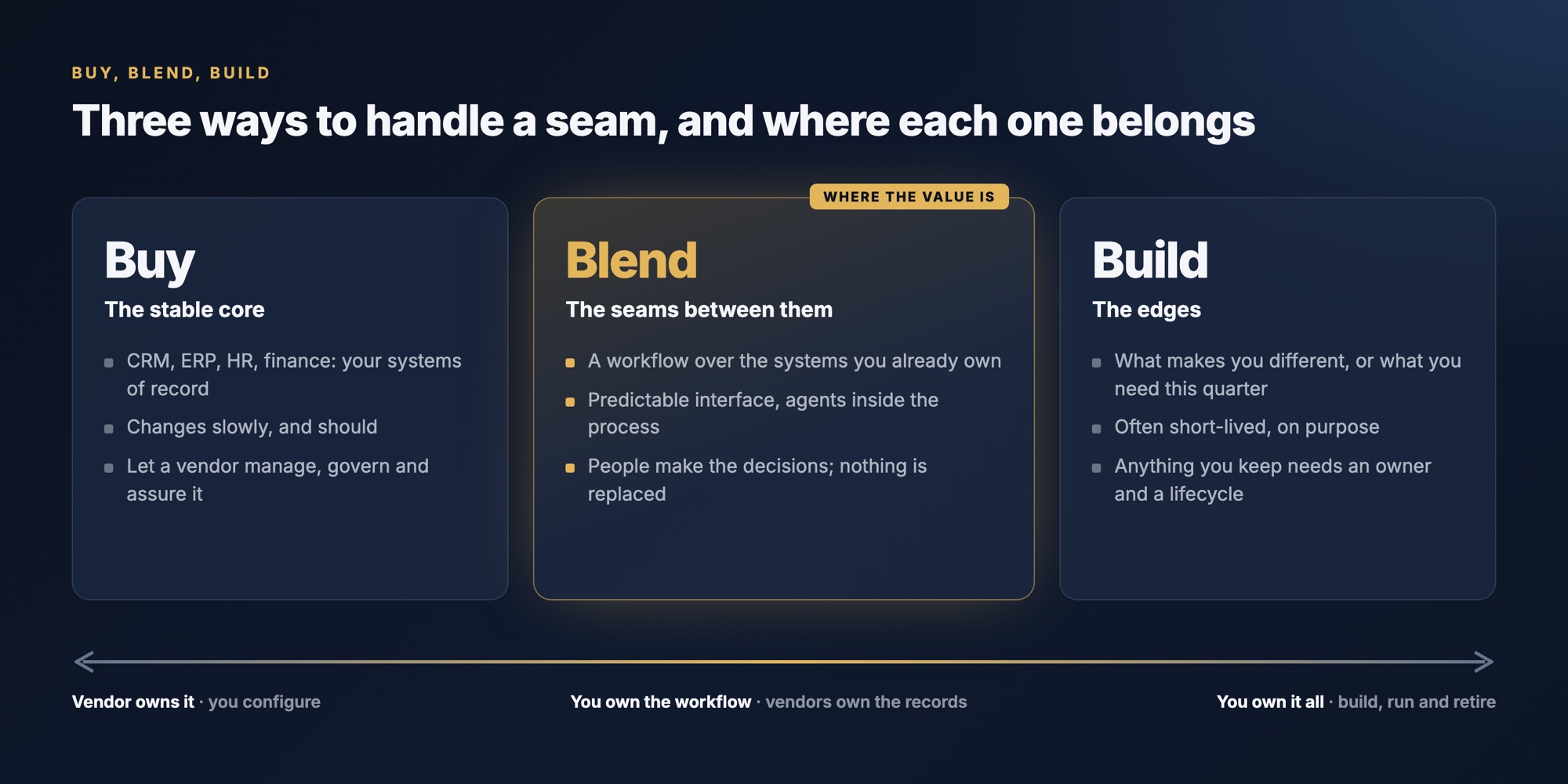 A spectrum from Buy to Build. On the left, the stable core you buy: systems of record that change slowly. In the middle, the seams you blend: workflows over the systems you own. On the right, the edges you build: fast-moving, differentiating and often short-lived.