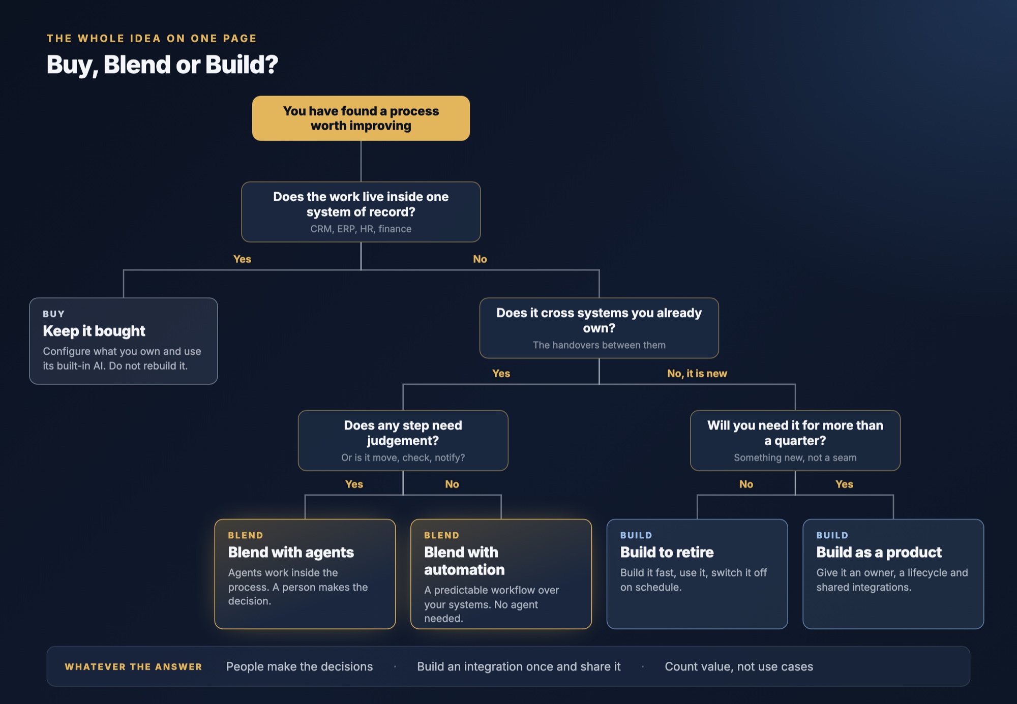 A decision tree. Start with a process worth improving. If the work lives inside one system of record, keep it bought: configure it and use its built-in AI. If it crosses systems you already own, blend it: with agents where a step needs judgement, with plain automation where it does not. If it is something new, build it: to retire if you need it for a quarter or less, or as a product with an owner if you need it for longer. Whatever the answer, people make the decisions, integrations are built once and shared, and value is counted rather than use cases.