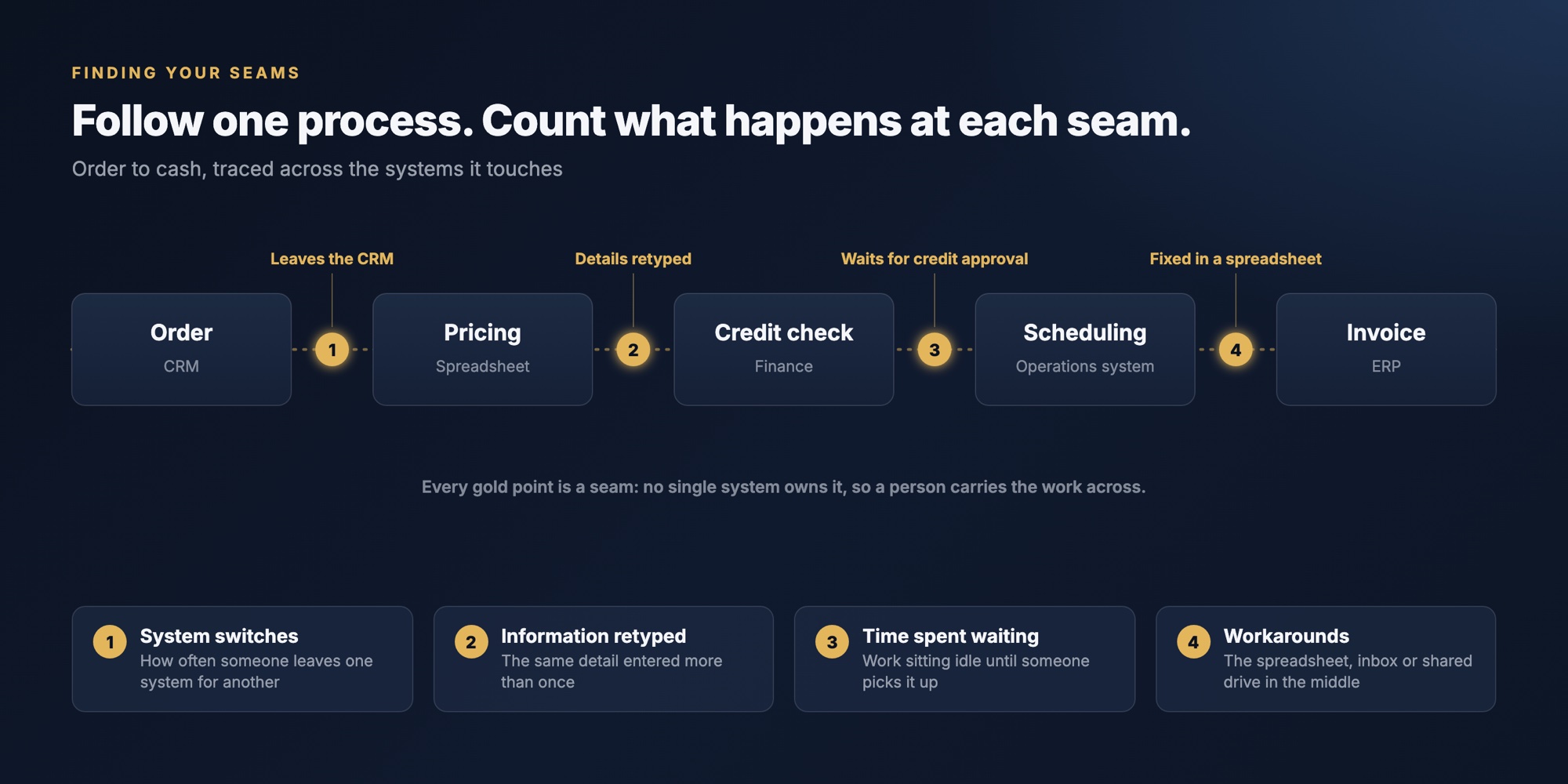 One process, order to cash, traced across five systems. Each crossing between systems is marked with what it costs: a system switch, information typed again, time spent waiting, or a workaround in a spreadsheet or inbox.