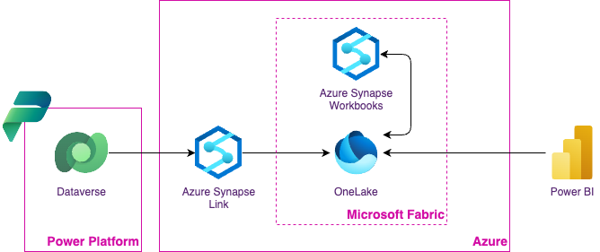 Power Platform Conceptual Integration Architecture