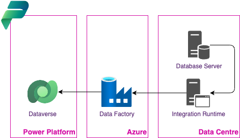 Power Platform Conceptual Integration Architecture