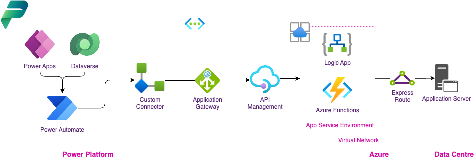 Hybrid Connectivity